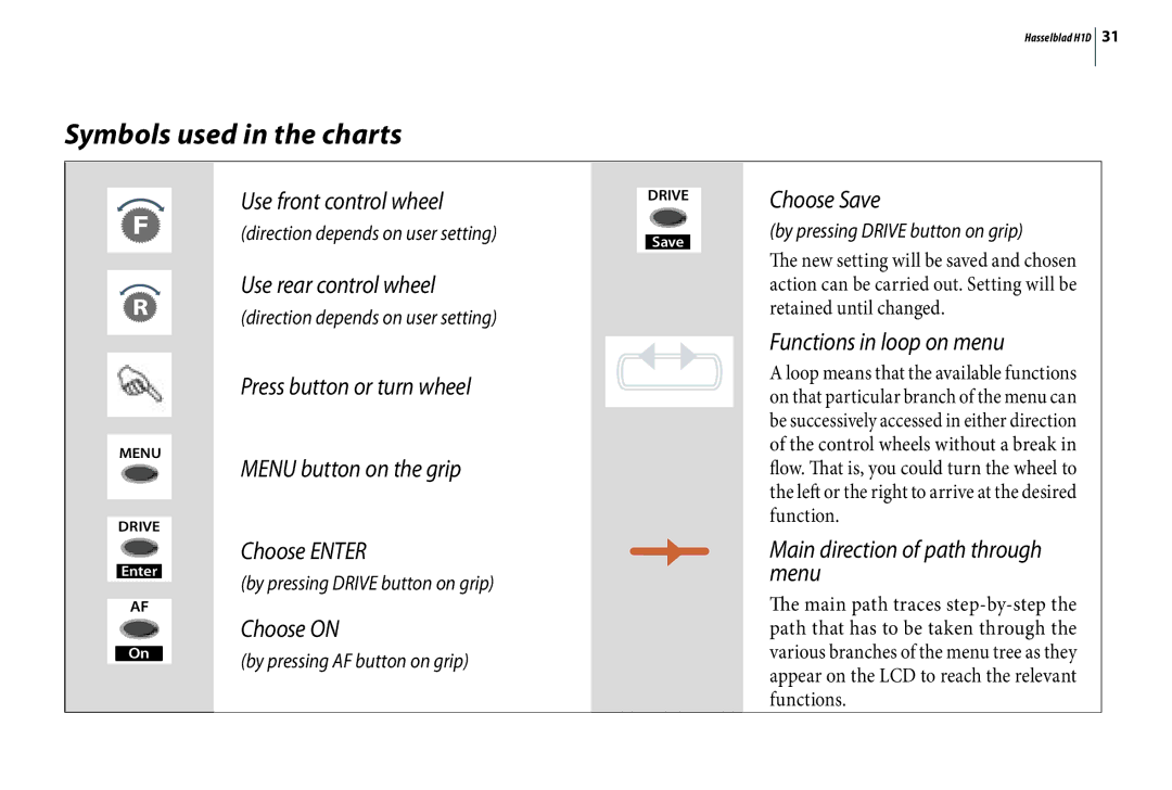 Hasselblad H1D user manual Symbols used in the charts, Choose Save 