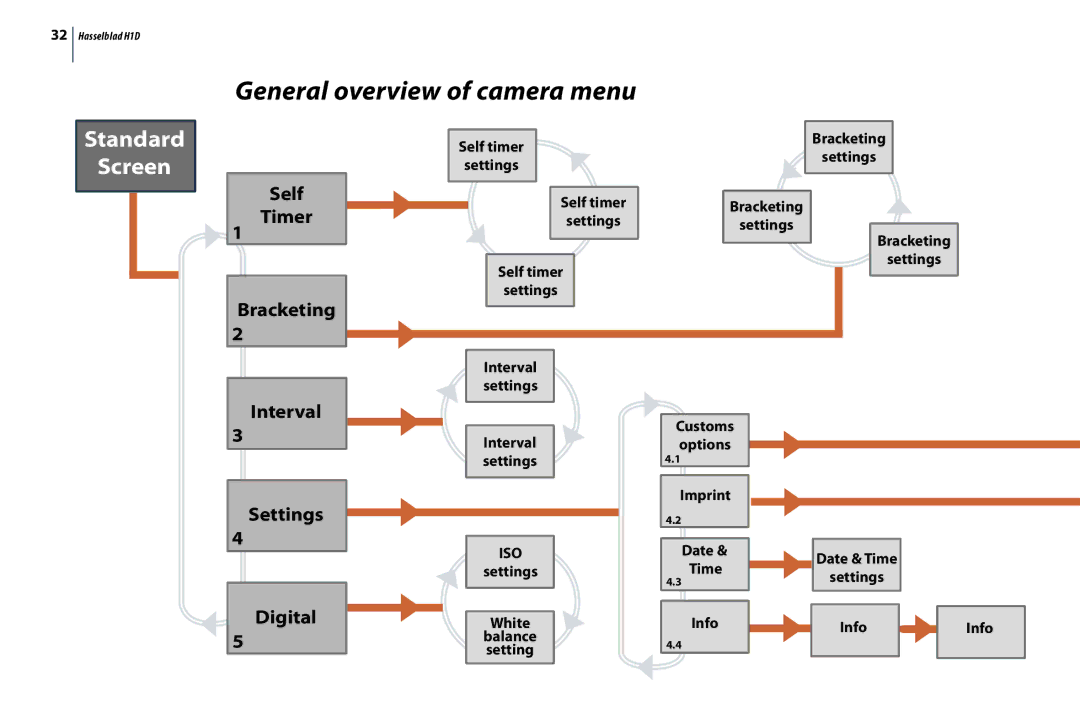 Hasselblad H1D user manual General overview of camera menu, Self Timer Bracketing, Interval Settings Digital 