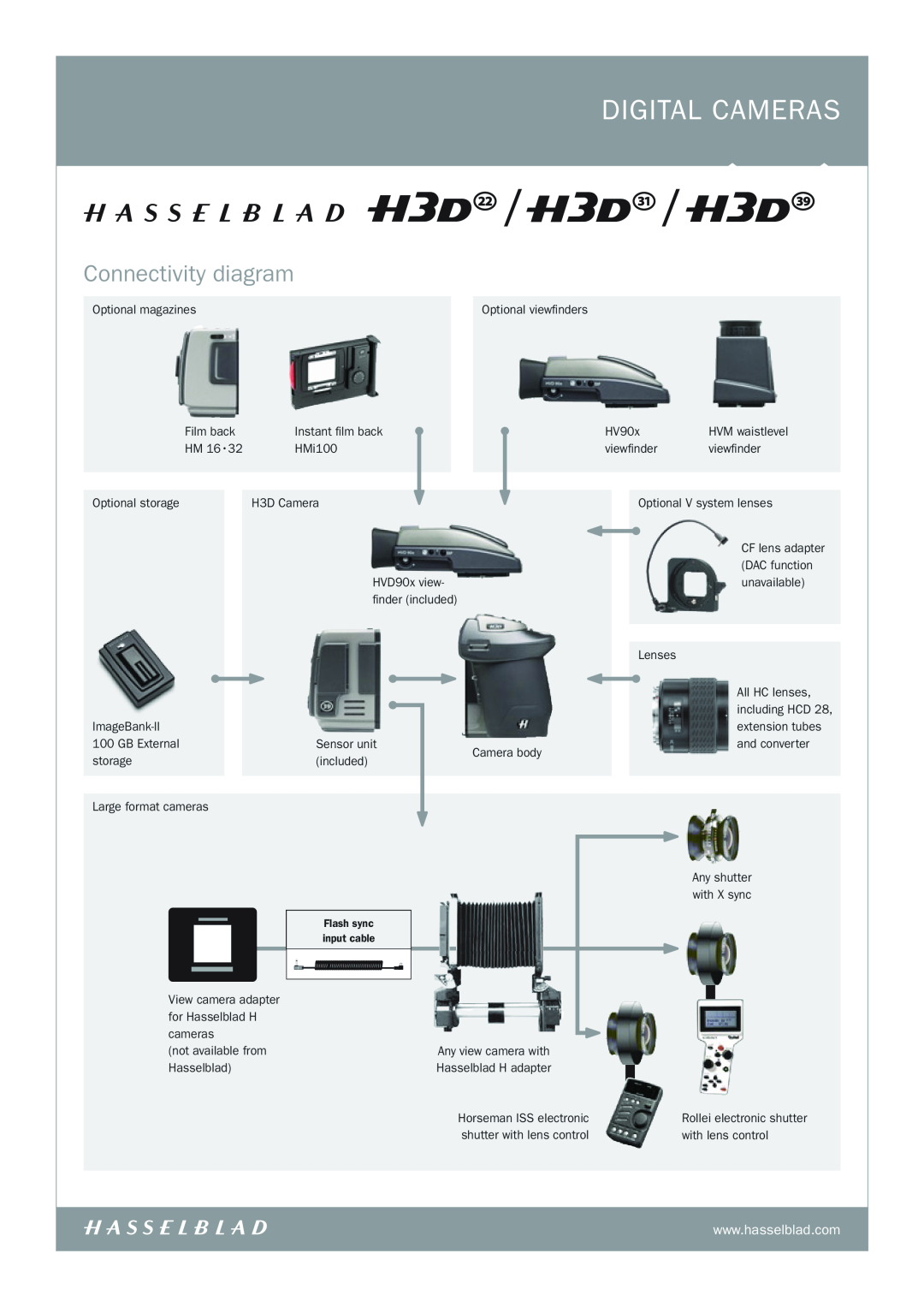 Hasselblad H3D-31, H3D-22 manual Connectivity diagram, digital CAMERAS 
