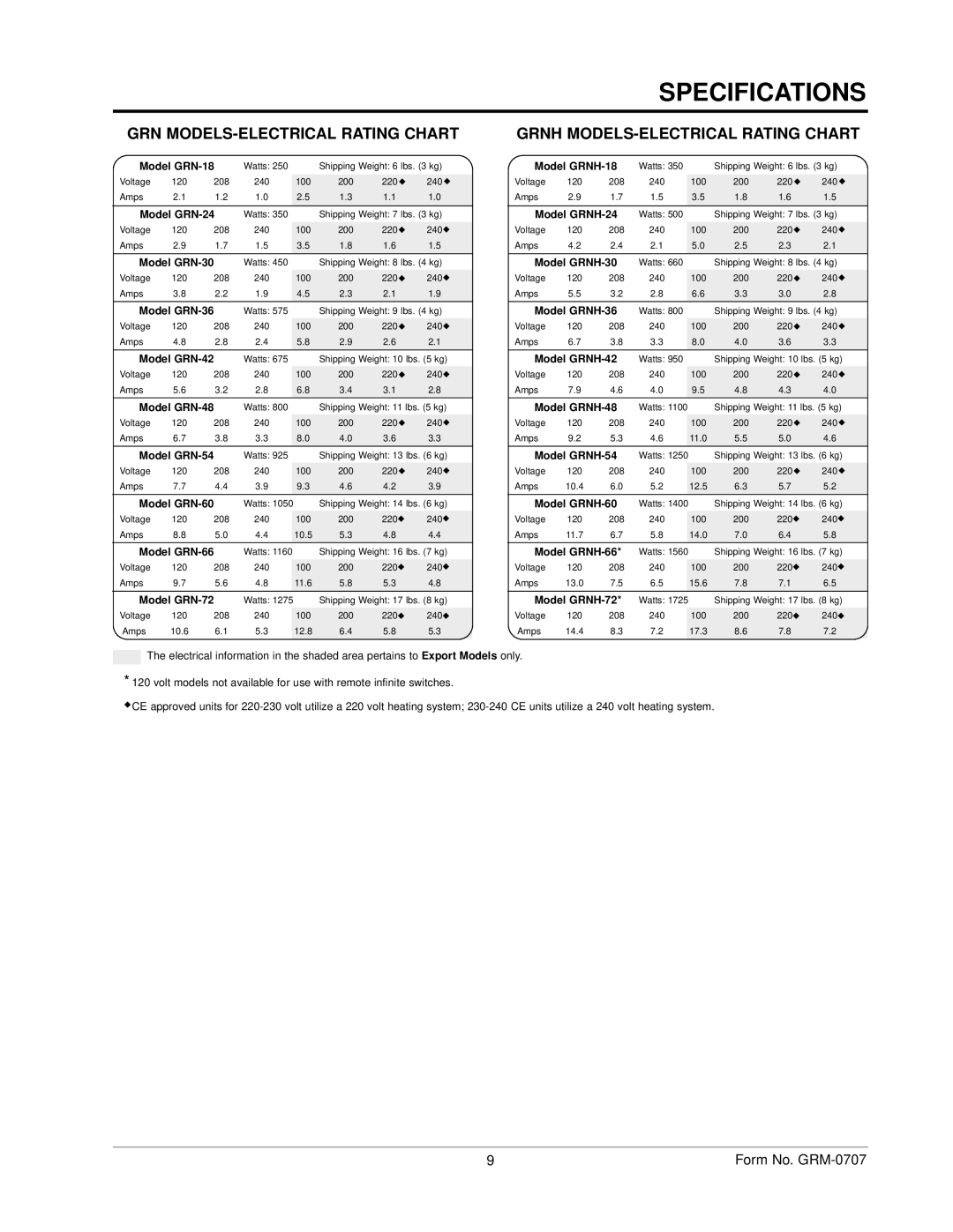 Hatco GRAHL, GRH, GRAL, GRNH manual GRN MODELS-ELECTRICAL Rating Chart, Grnh MODELS-ELECTRICAL Rating Chart 