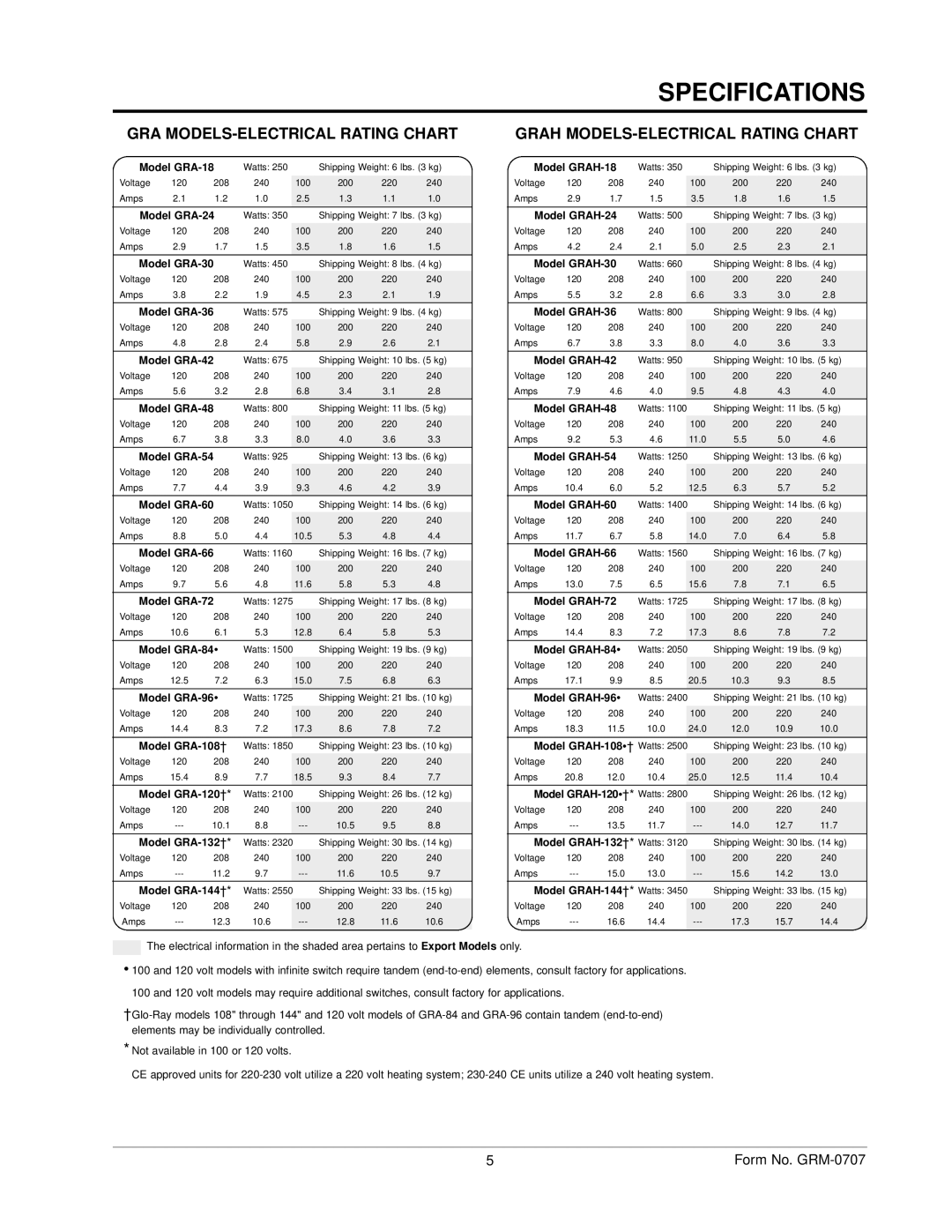 Hatco GRH, GRAL, GRAHL, GRNH manual GRA MODELS-ELECTRICAL Rating Chart, Grah MODELS-ELECTRICAL Rating Chart 