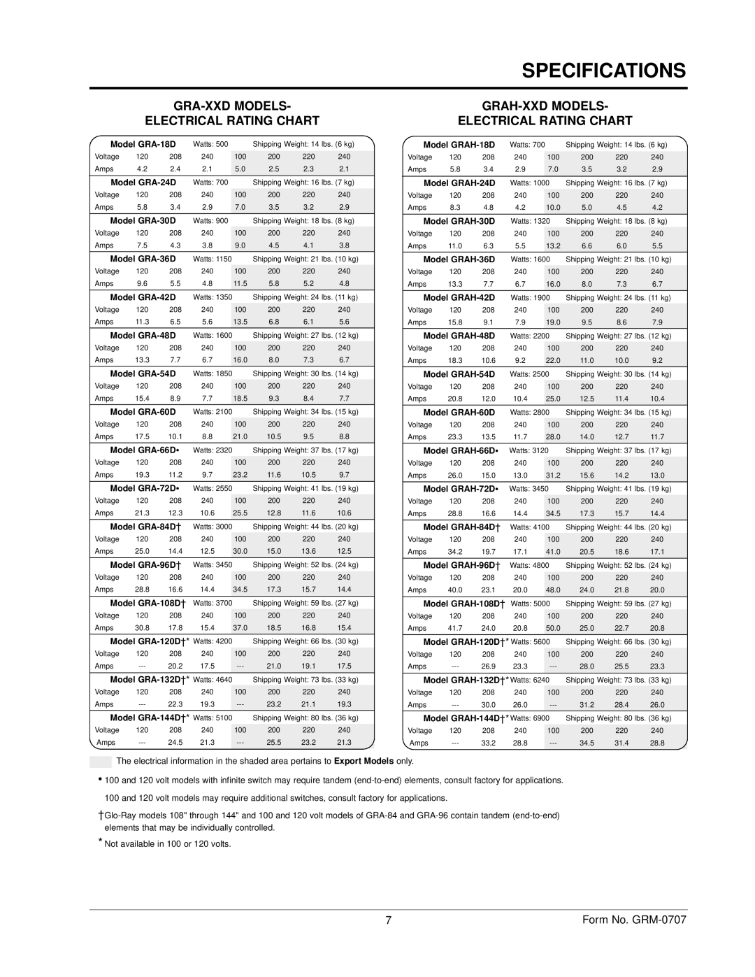 Hatco GRH, GRAL, GRAHL, GRNH manual GRA-XXD Models Electrical Rating Chart, GRAH-XXD Models Electrical Rating Chart 