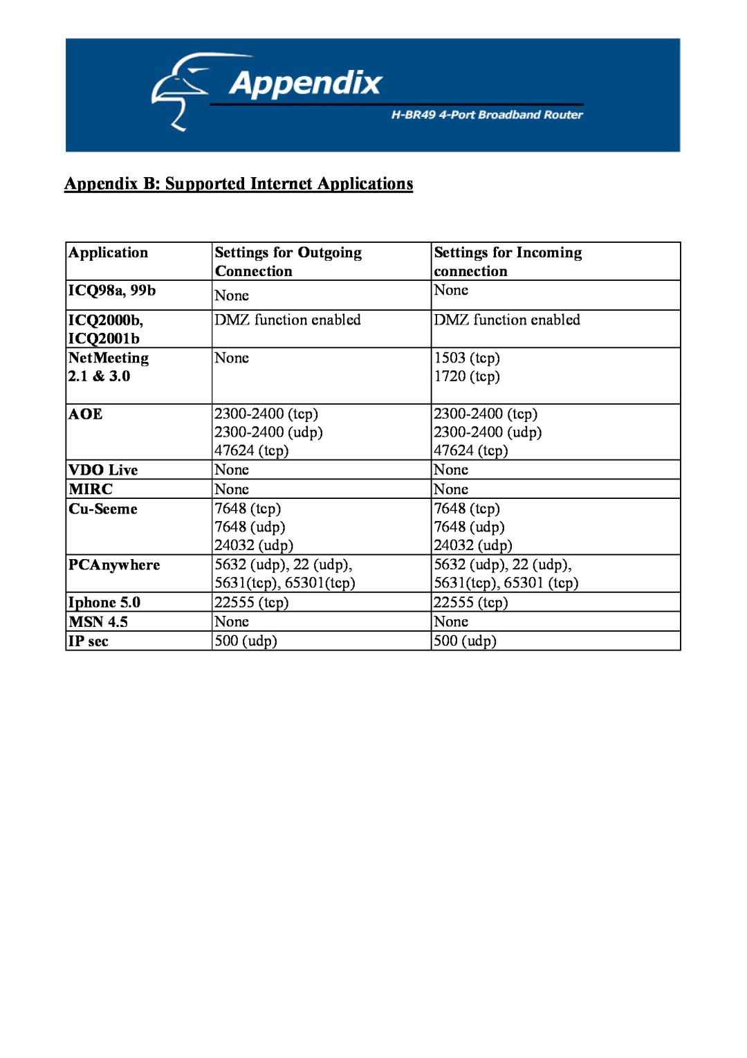 Hawking Technology H-BR49 manual Appendix B Supported Internet Applications 