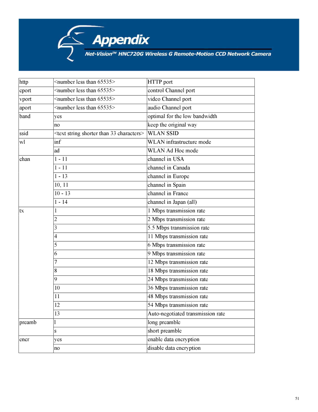 Hawking Technology HNC720G manual Wlan Ssid 