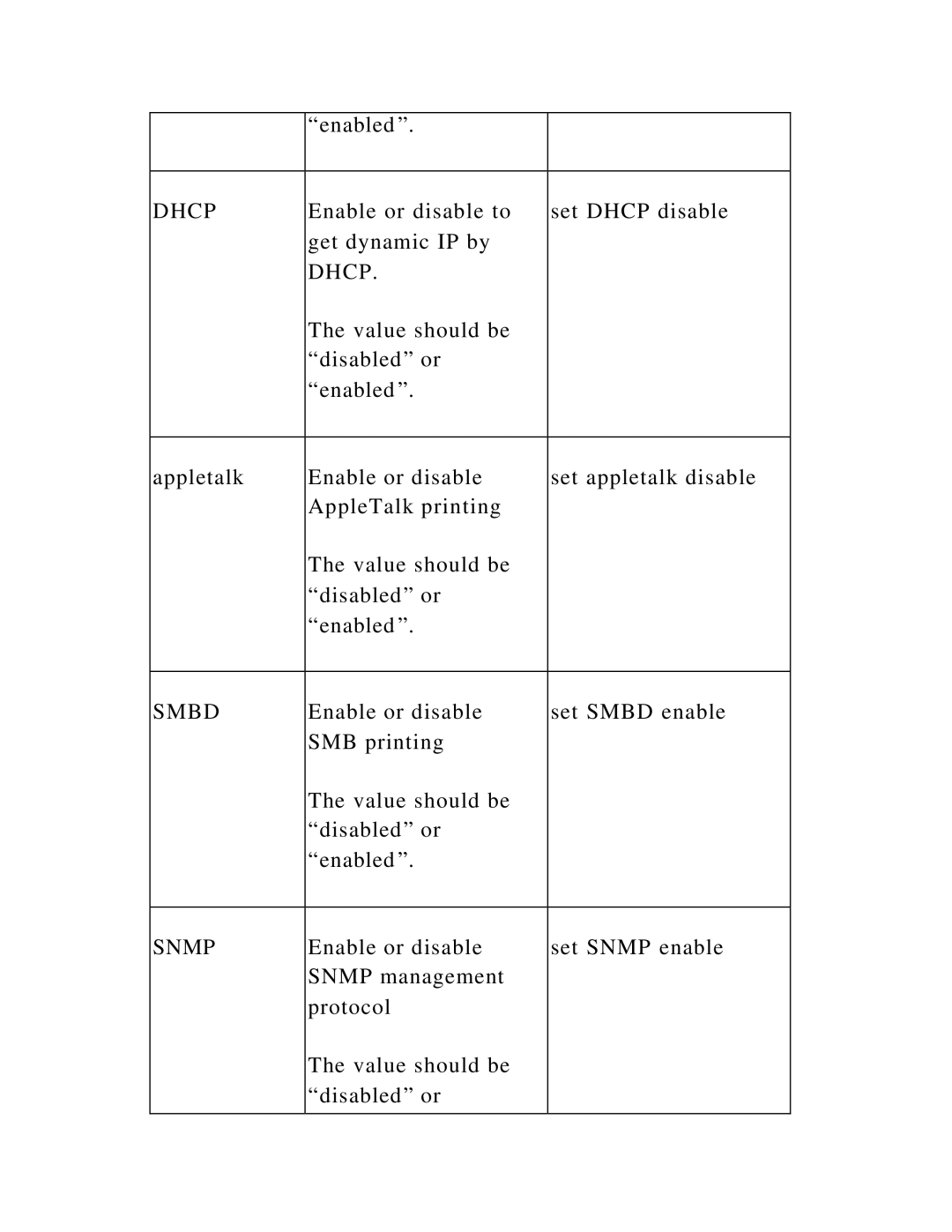 Hawking Technology HWPS1UG manual Enable or disable to Set Dhcp disable Get dynamic IP by 