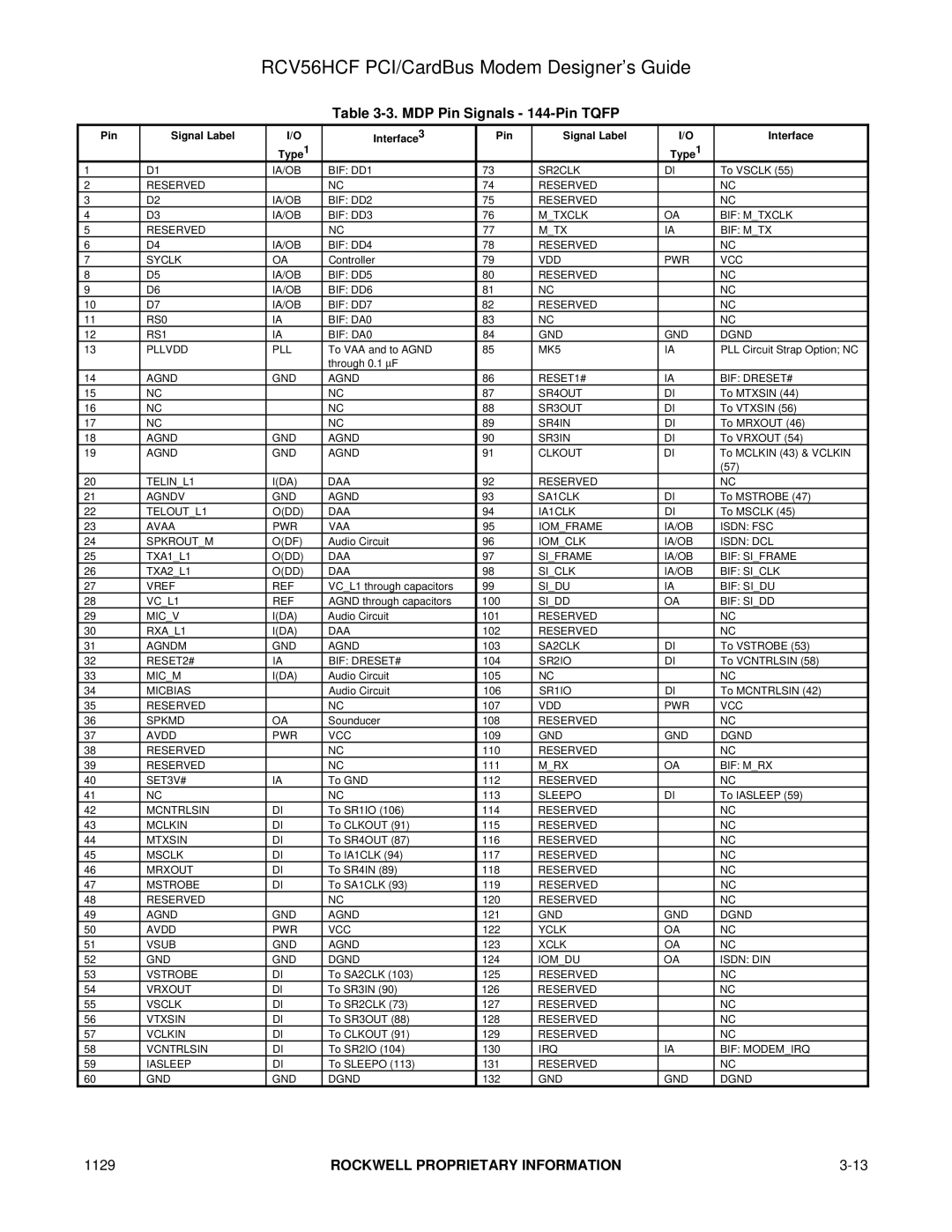 Hayes Microcomputer Products RCV56HCF manual MDP Pin Signals 144-Pin Tqfp, Pin Signal Label Interface3 Type1 