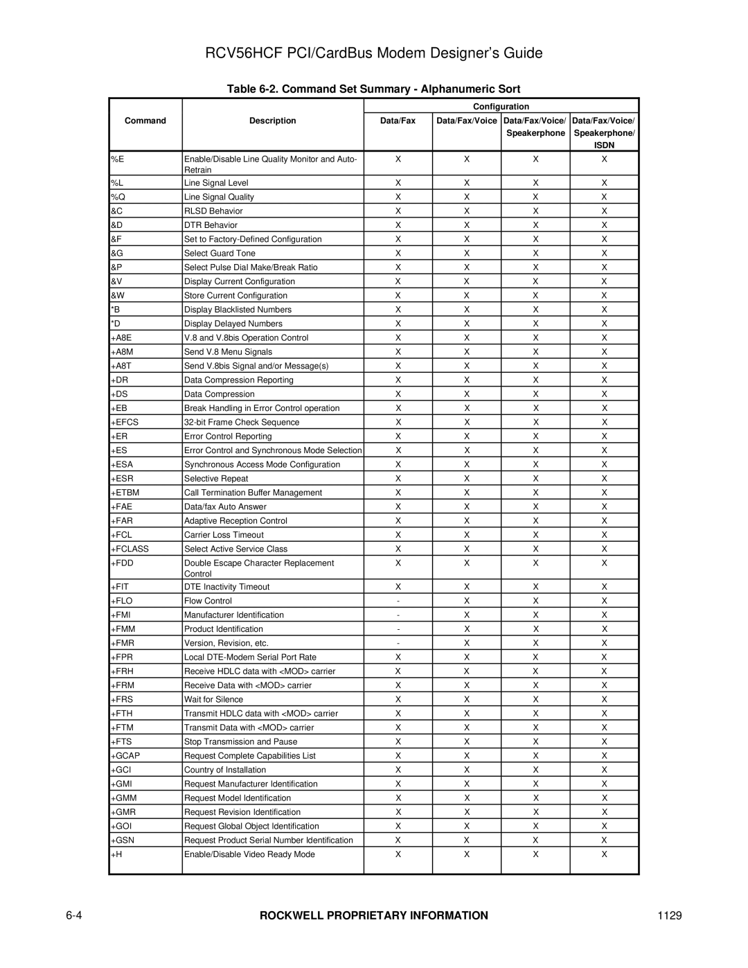 Hayes Microcomputer Products RCV56HCF manual Command Set Summary Alphanumeric Sort 