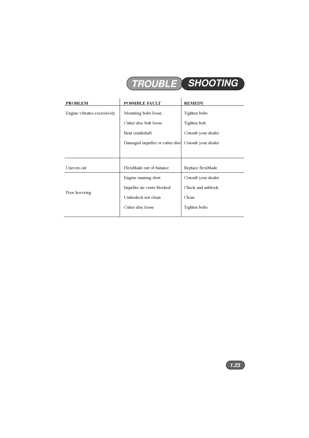 Hayter Mowers 184E XR44, 185E XR16 manual Trouble Shooting 