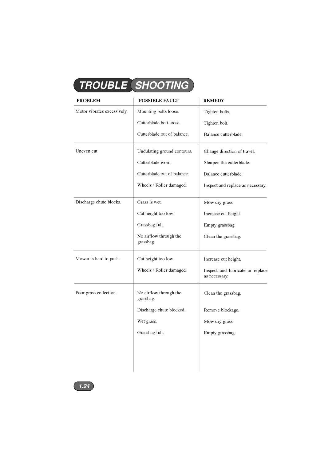 Hayter Mowers 36 manual Trouble Shooting 