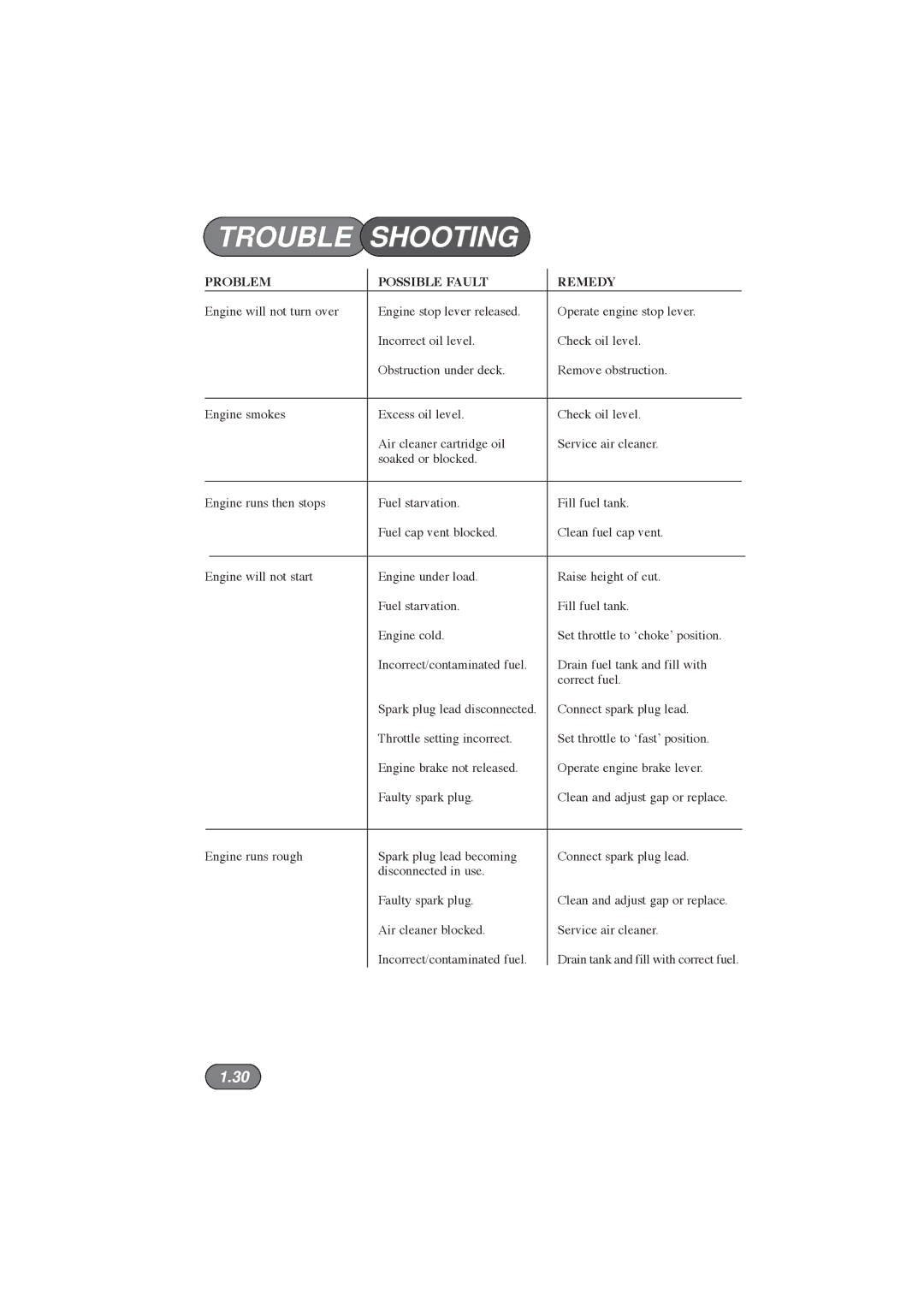 Hayter Mowers 396E manual Trouble Shooting, Problem Possible Fault Remedy 