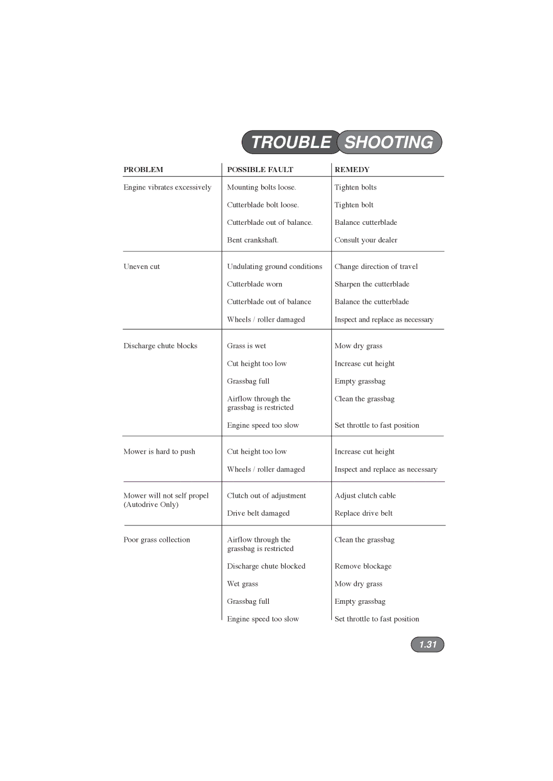 Hayter Mowers 396E manual Trouble Shooting 