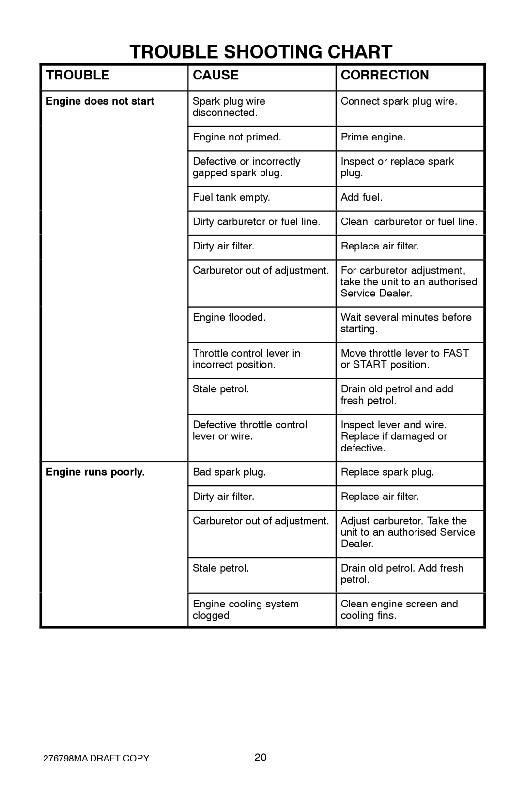 Hayter Mowers 407D manual Trouble Shooting Chart, Trouble Cause Correction 