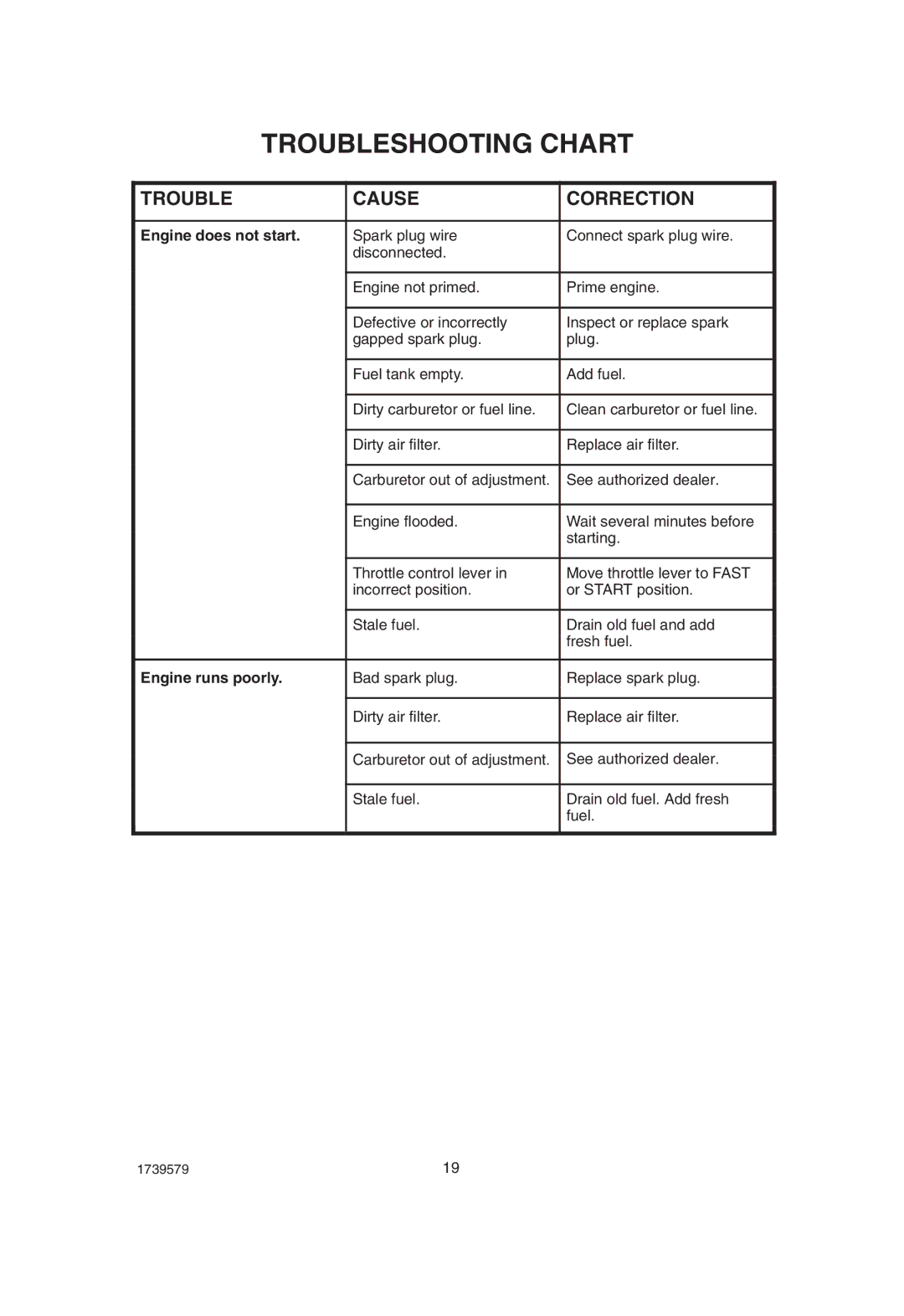 Hayter Mowers 407F manual Troubleshooting Chart, Trouble Cause Correction, Engine does not start, Engine runs poorly 