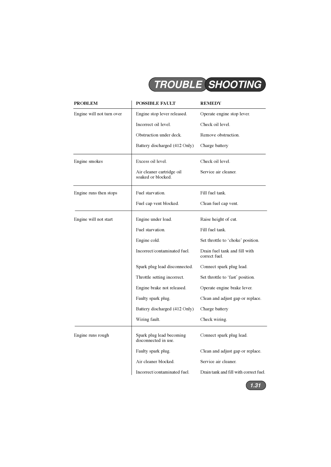 Hayter Mowers 413E, 412E, 410E manual Trouble Shooting, Problem Possible Fault Remedy 