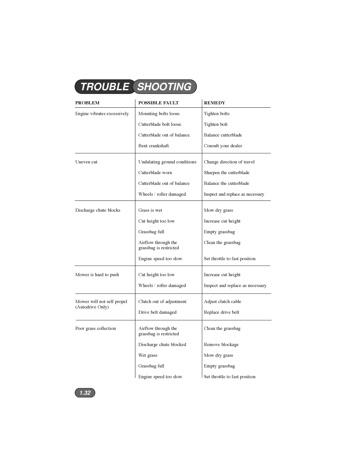 Hayter Mowers 410E, 412E, 413E manual Trouble Shooting 