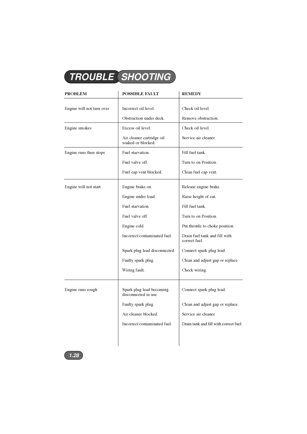 Hayter Mowers 435D, 434D, 433D, 432D manual Trouble Shooting, Problem Possible Fault Remedy 