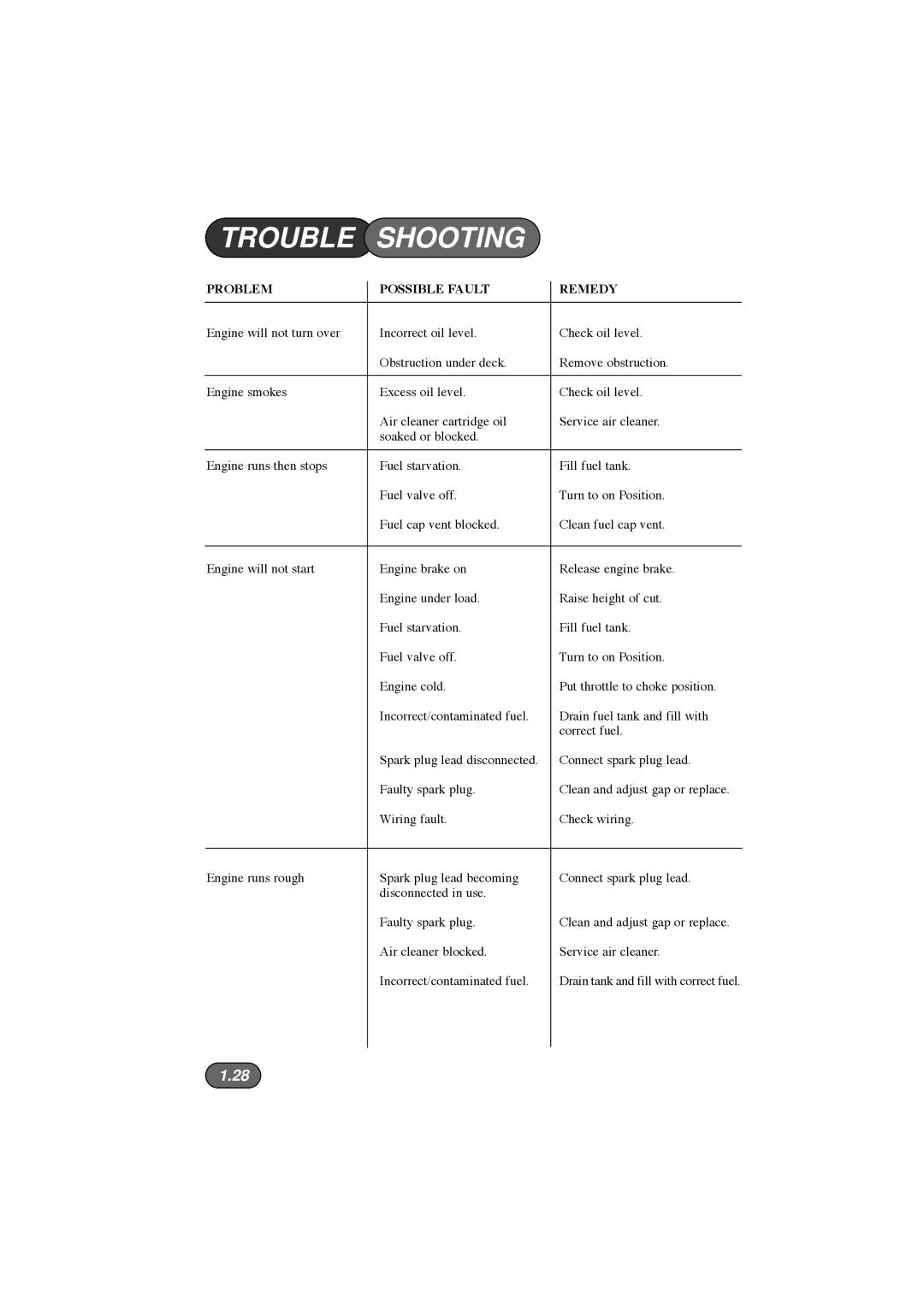 Hayter Mowers 435E, 432E, 434E, 433E manual Trouble Shooting, Problem Possible Fault Remedy 