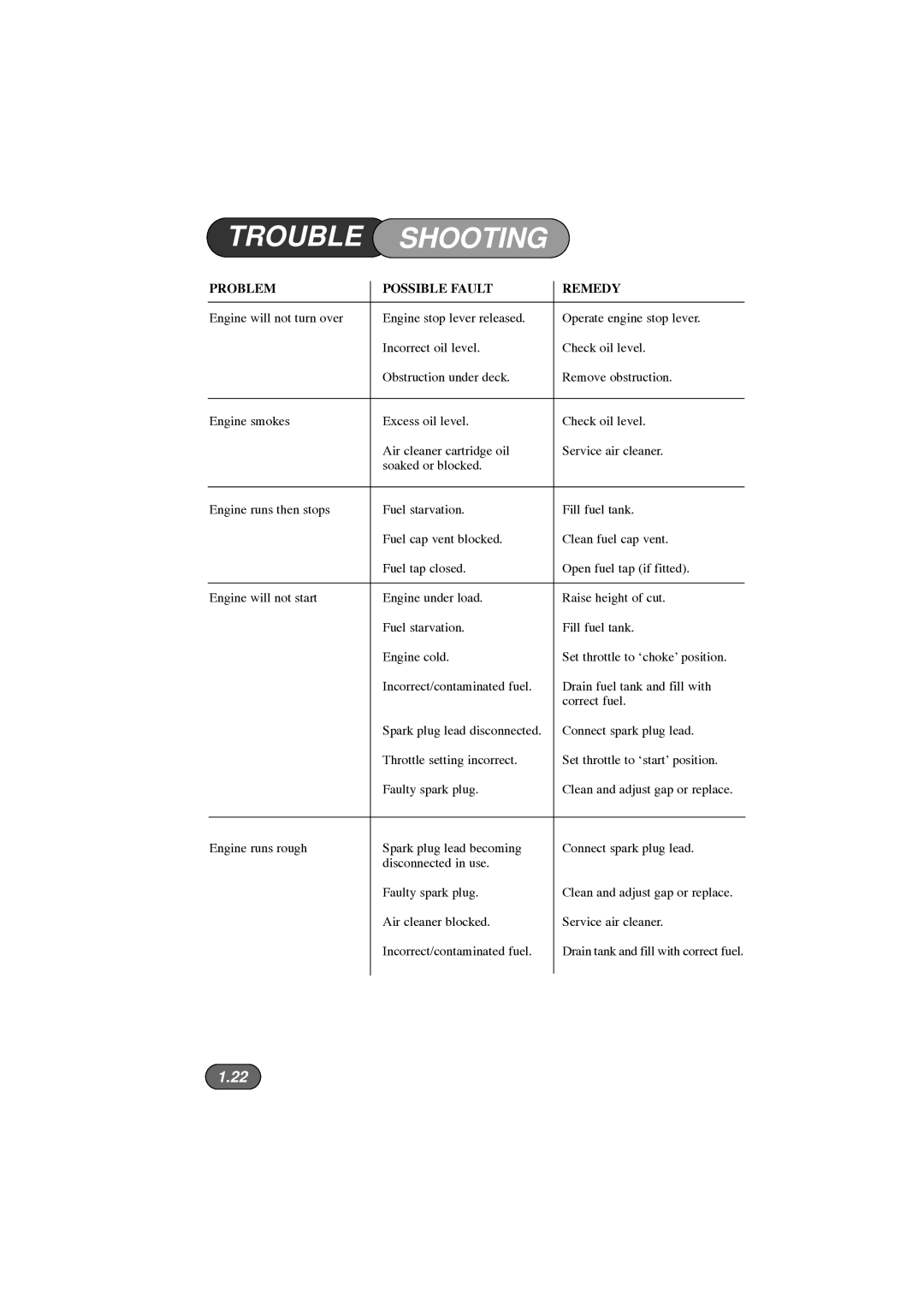 Hayter Mowers 450, 453, 446 Hovertrim manual Trouble Shooting, Problem Possible Fault Remedy 