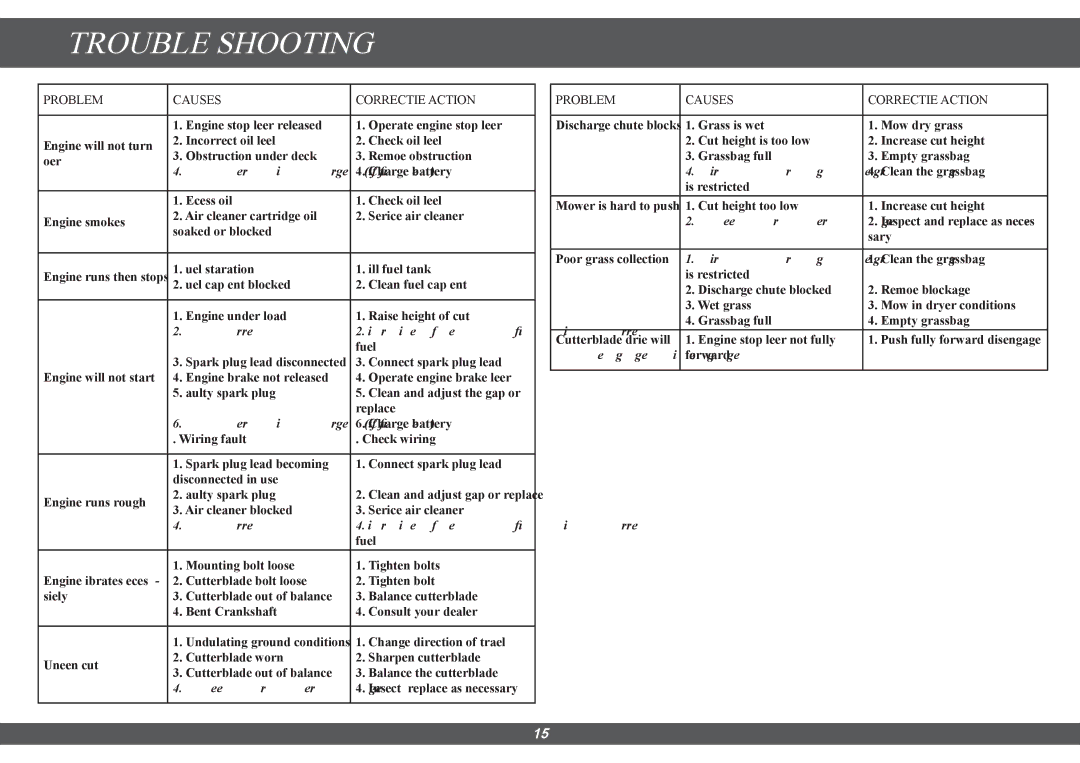 Hayter Mowers 616E manual Trouble Shooting, Problem Causes Corrective Action 