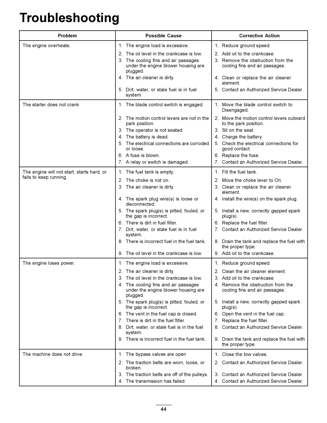 Hayter Mowers RZT420H manual Troubleshooting, Problem Possible Cause Corrective Action 