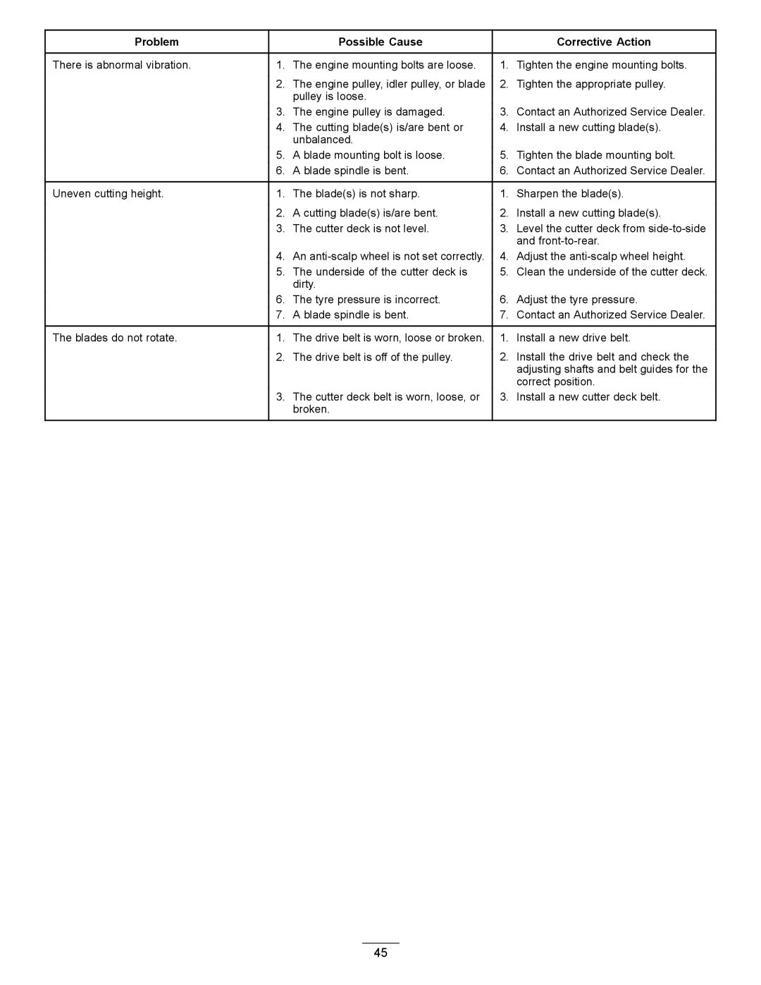 Hayter Mowers RZT420H manual Problem Possible Cause Corrective Action 