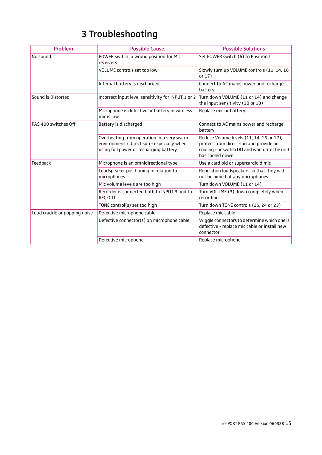 HeadsetUSA PAS 400 manual Troubleshooting, Problem Possible Cause Possible Solutions 