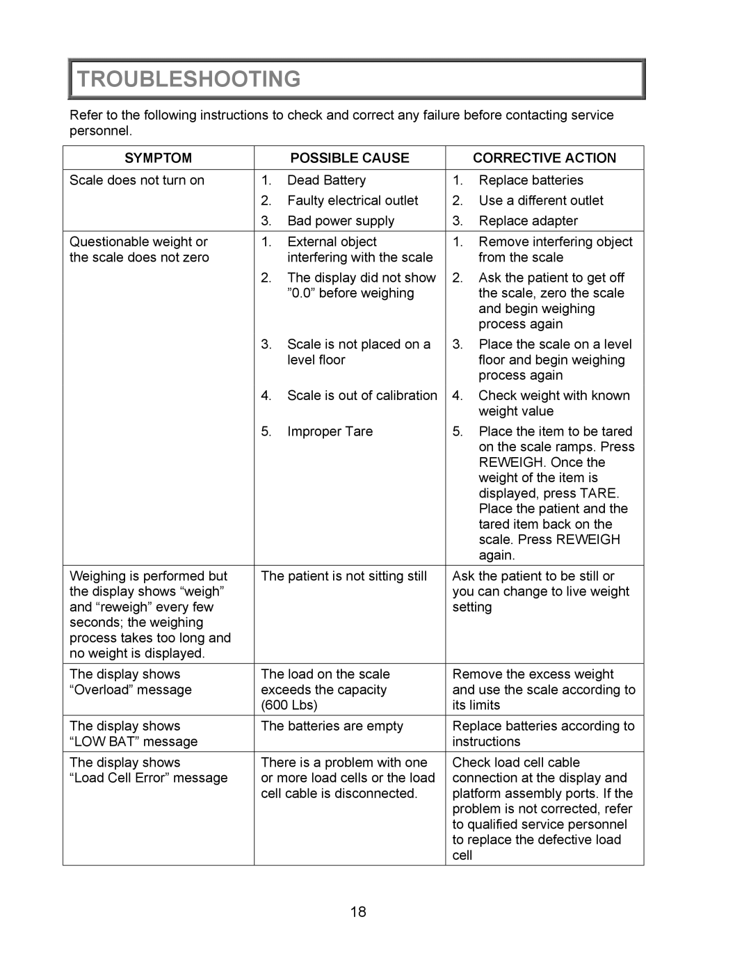 Health O Meter 2450KL operation manual Troubleshooting, Symptom Possible Cause Corrective Action 