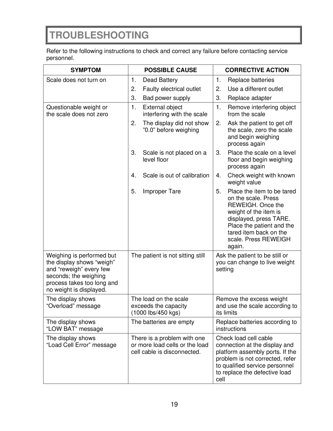 Health O Meter 2650KL operation manual Troubleshooting, Symptom Possible Cause 