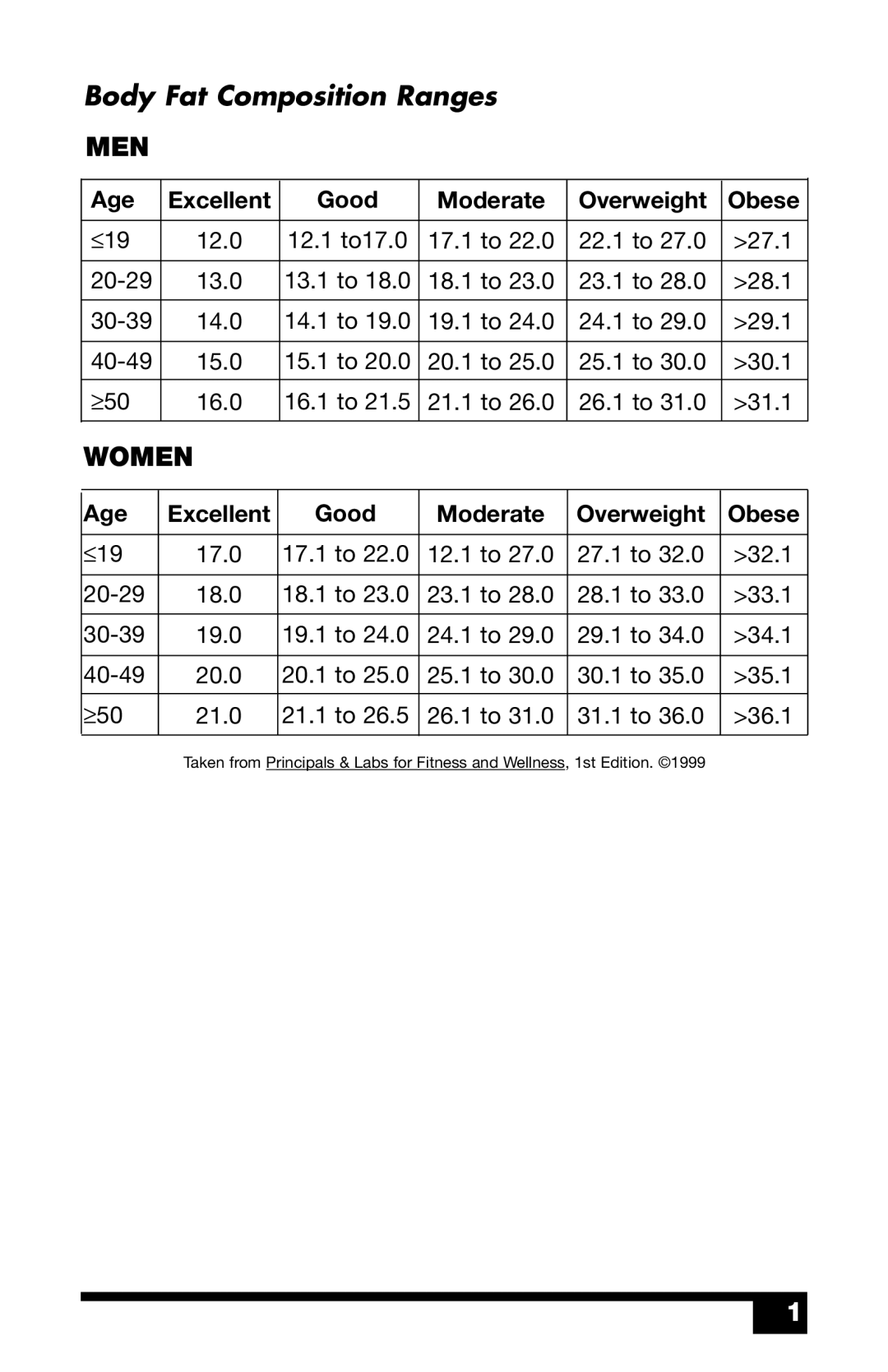 Health O Meter BFM980 user manual Body Fat Composition Ranges, Men 