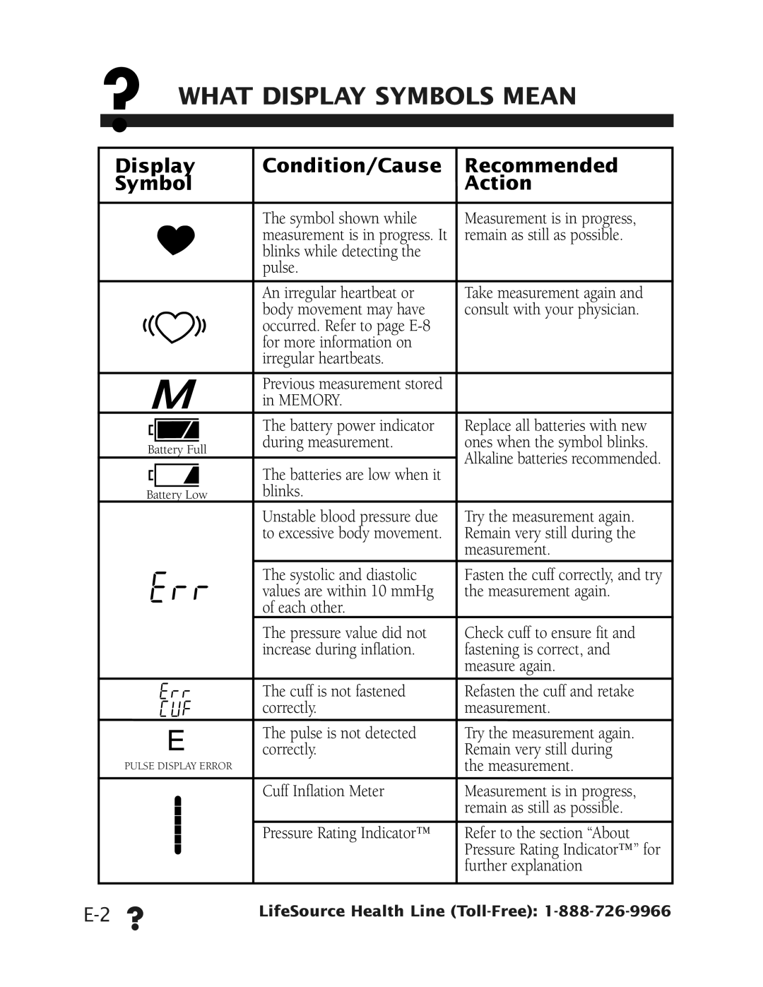 Health O Meter UB-512 manual ? What Display Symbols Mean, Display Condition/Cause Recommended Symbol Action 