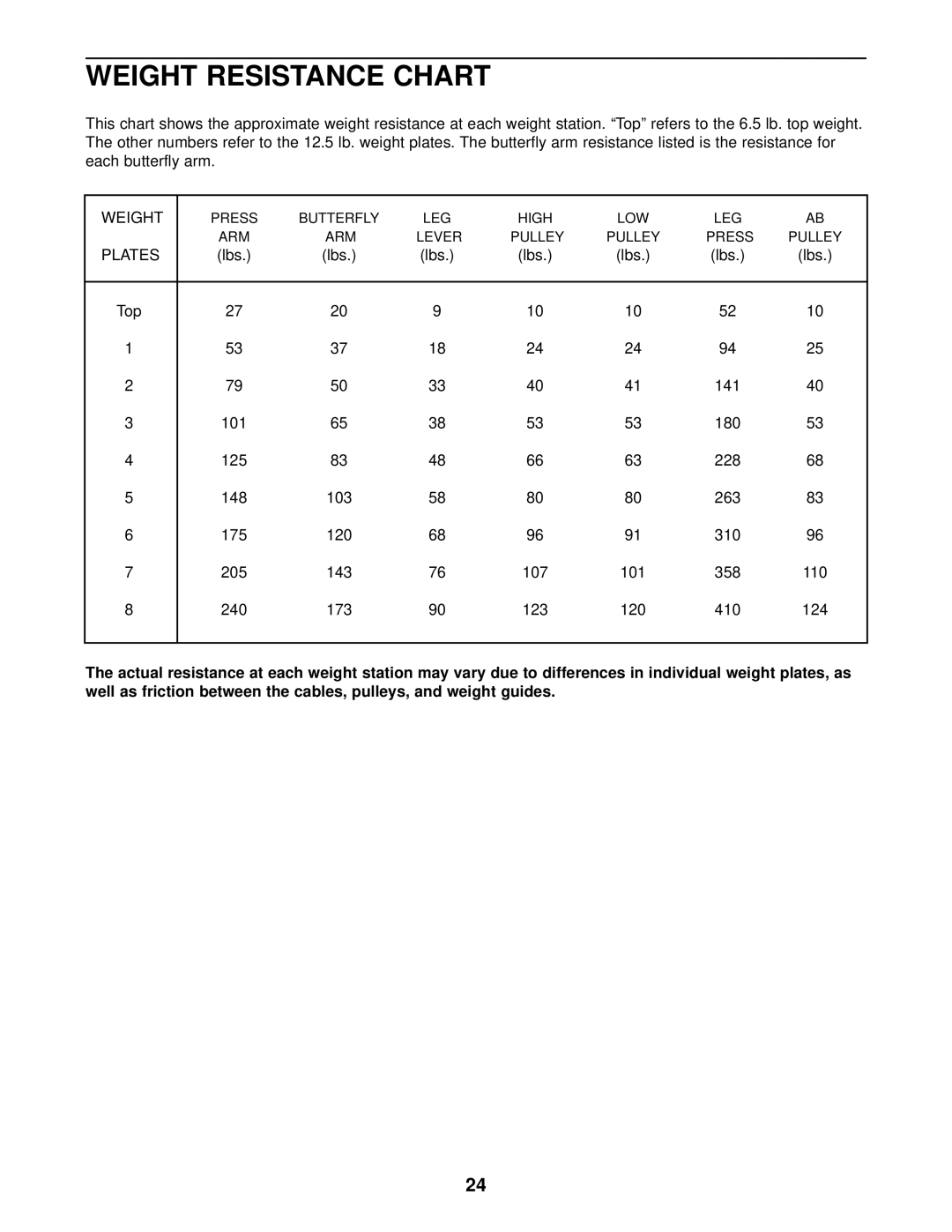 Healthrider WESY8630C3 manual Weight Resistance Chart, Lbs 