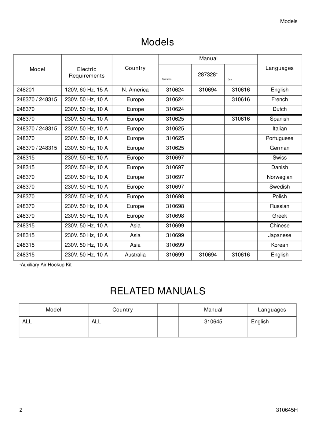 Healthyway 310645H manual Models, Manual Model Electric Country Languages, Requirements, Model Country Manual Languages 