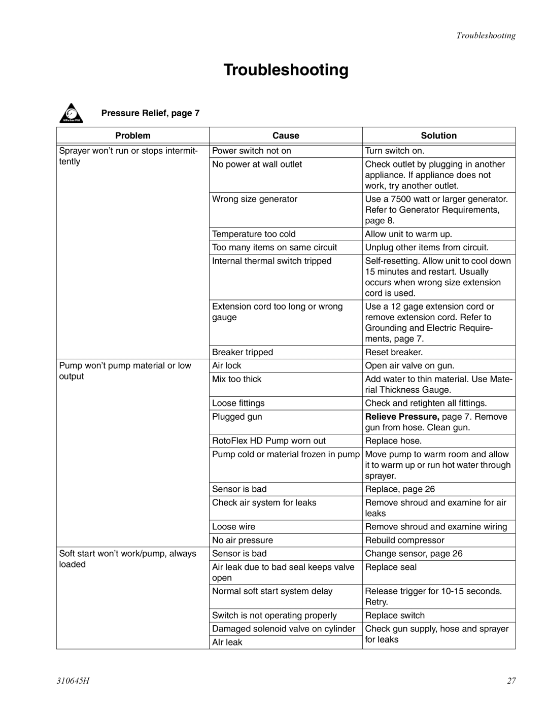 Healthyway 310645H manual Troubleshooting, Pressure Relief, Problem Cause Solution, Relieve Pressure, page 7. Remove 