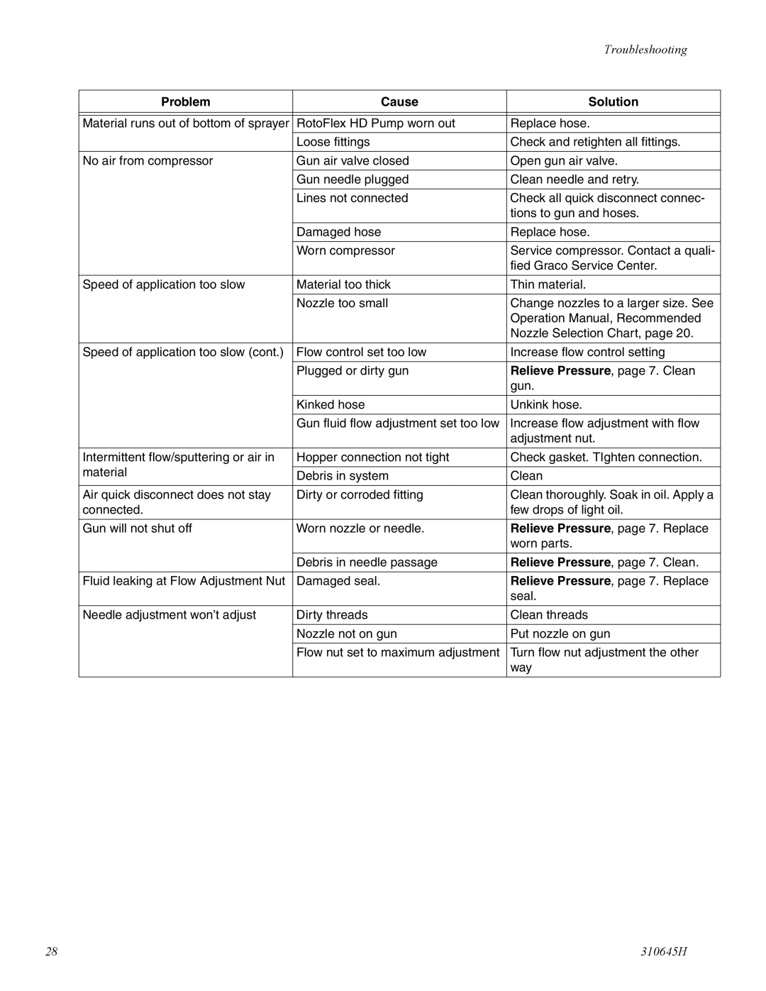 Healthyway 310645H manual Problem Cause Solution, Relieve Pressure, page 7. Clean 