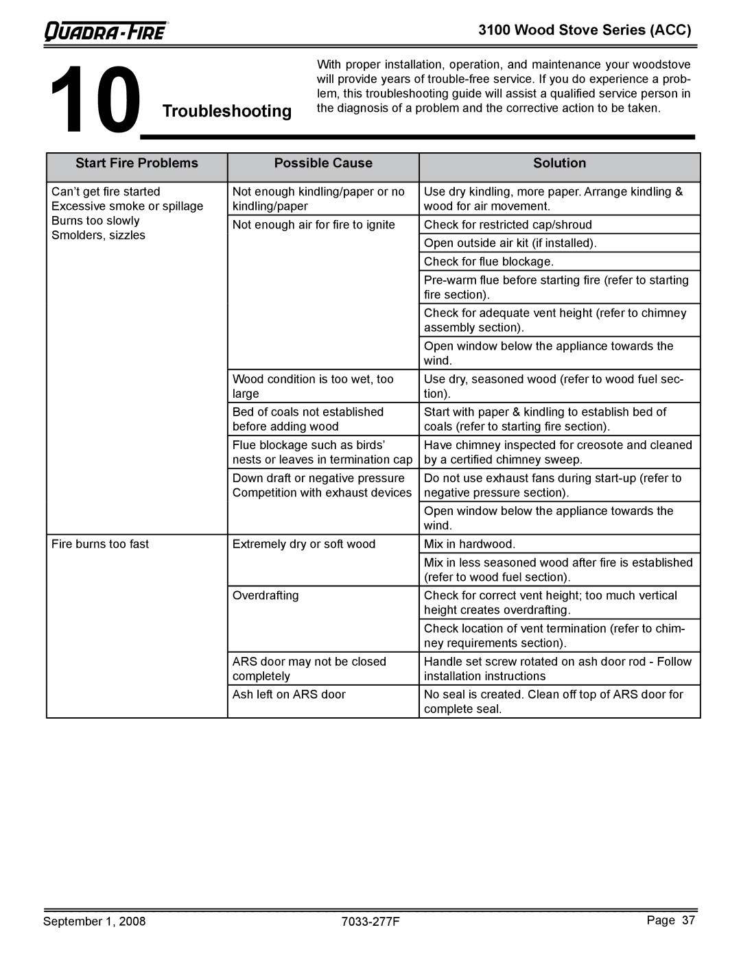 Hearth and Home Technologies 31M-ACC-MBK, 31ST-ACC owner manual Troubleshooting, Start Fire Problems Possible Cause Solution 