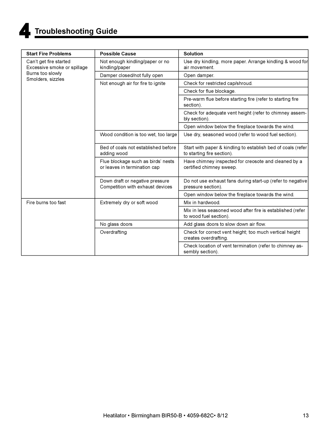 Hearth and Home Technologies BIR50-B owner manual Troubleshooting Guide, Start Fire Problems Possible Cause Solution 