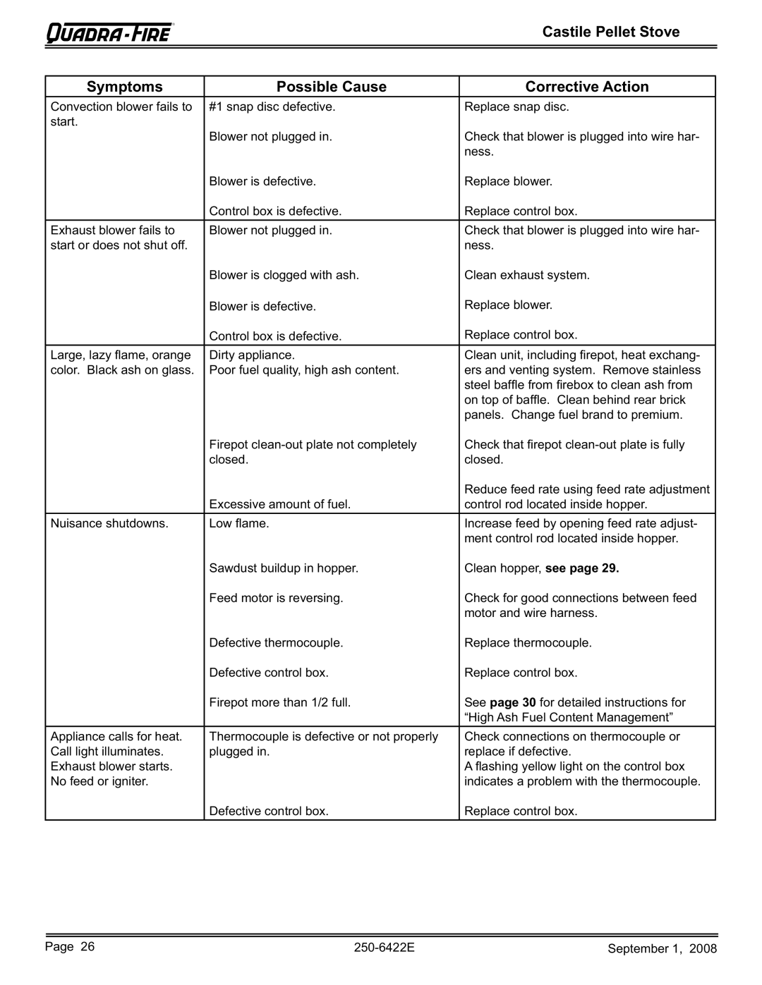 Hearth and Home Technologies CASTILE-CWL, CASTILE-MBK1, CASTILE-PMH1, CASTILE-CSB Symptoms Possible Cause Corrective Action 