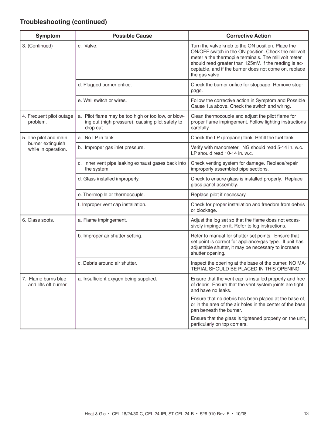 Hearth and Home Technologies CFL-24NG-C, CFL-24NG-IPI, CFL-18NG-C Troubleshooting, Symptom Possible Cause Corrective Action 