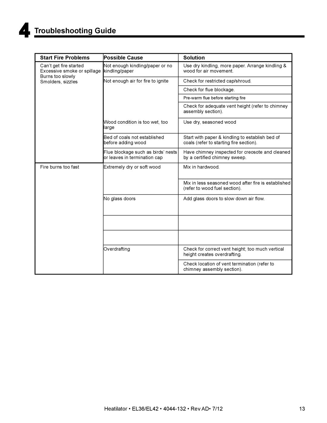 Hearth and Home Technologies EL42, EL36 owner manual Troubleshooting Guide, Start Fire Problems Possible Cause Solution 