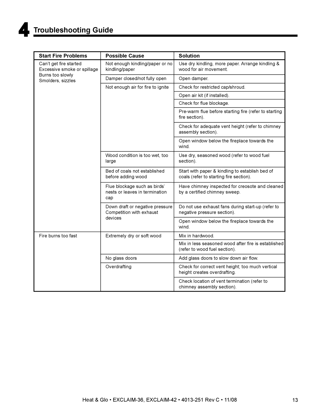 Hearth and Home Technologies EXCLAIM-36 owner manual Troubleshooting Guide, Start Fire Problems Possible Cause Solution 