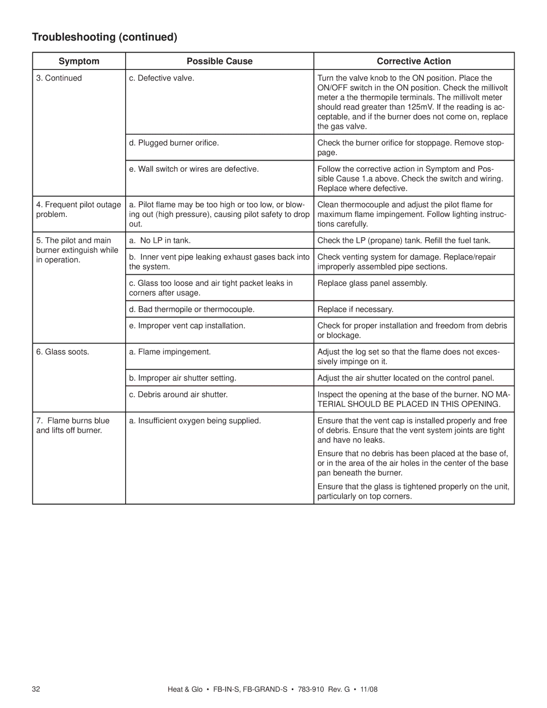 Hearth and Home Technologies FB-IN-S, FB-GRAND-S owner manual Troubleshooting, Symptom Possible Cause Corrective Action 