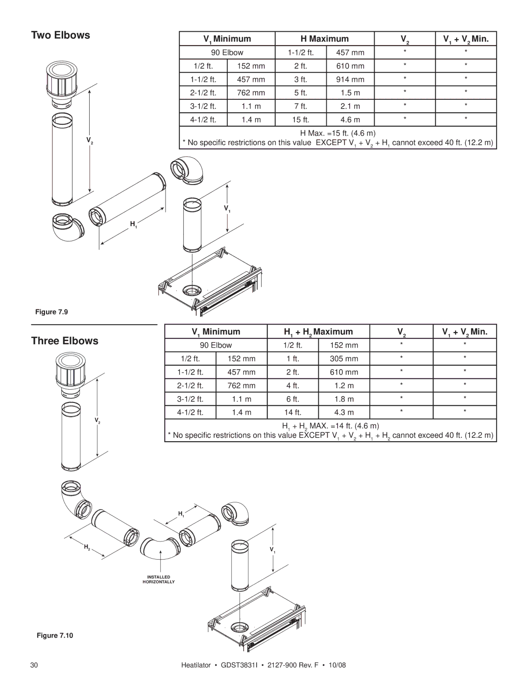 Hearth and Home Technologies GDST3831I owner manual Two Elbows Three Elbows, Minimum Maximum + V 2 Min 