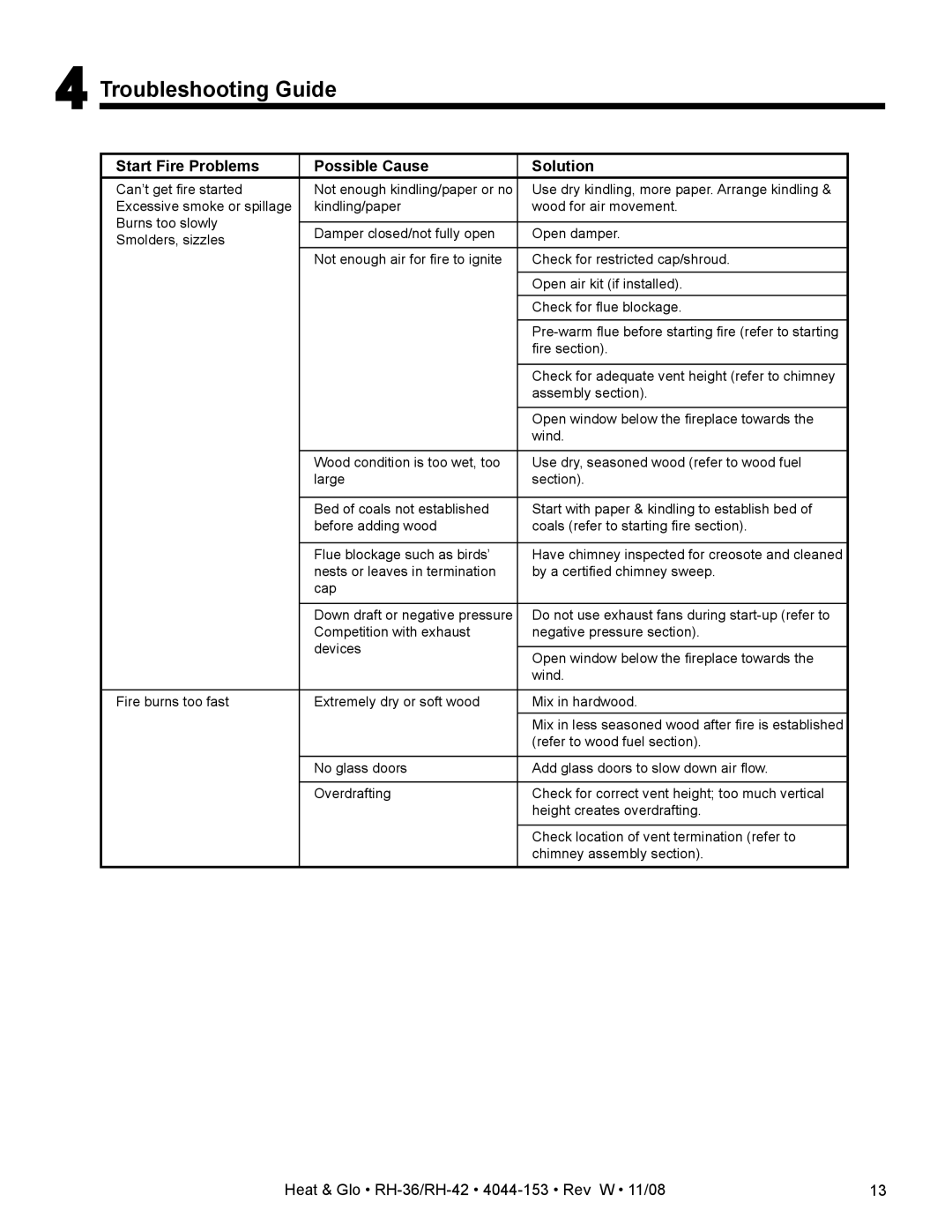Hearth and Home Technologies RH-36 Series owner manual Troubleshooting Guide, Start Fire Problems Possible Cause Solution 