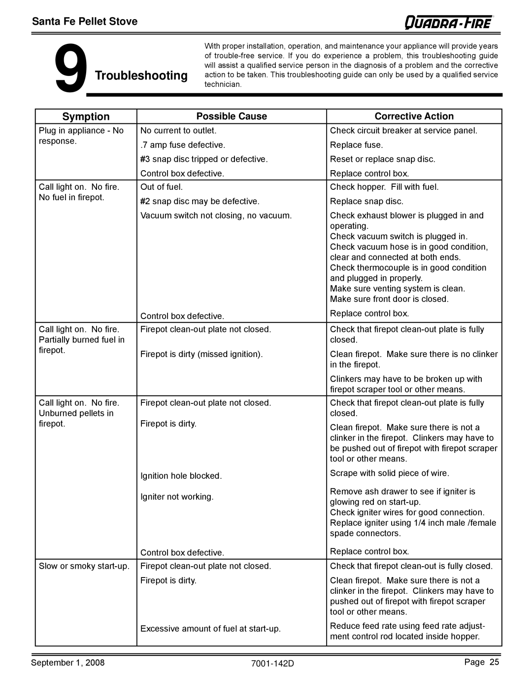 Hearth and Home Technologies SANTAFE-B1 owner manual Troubleshooting, Symption, Possible Cause Corrective Action 