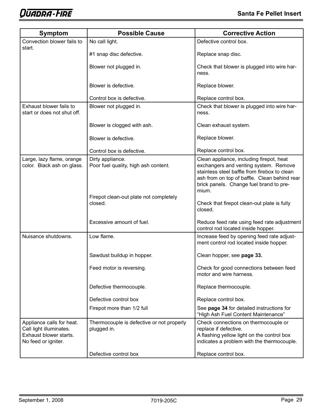 Hearth and Home Technologies SANTAFEI-B owner manual Symptom Possible Cause Corrective Action 