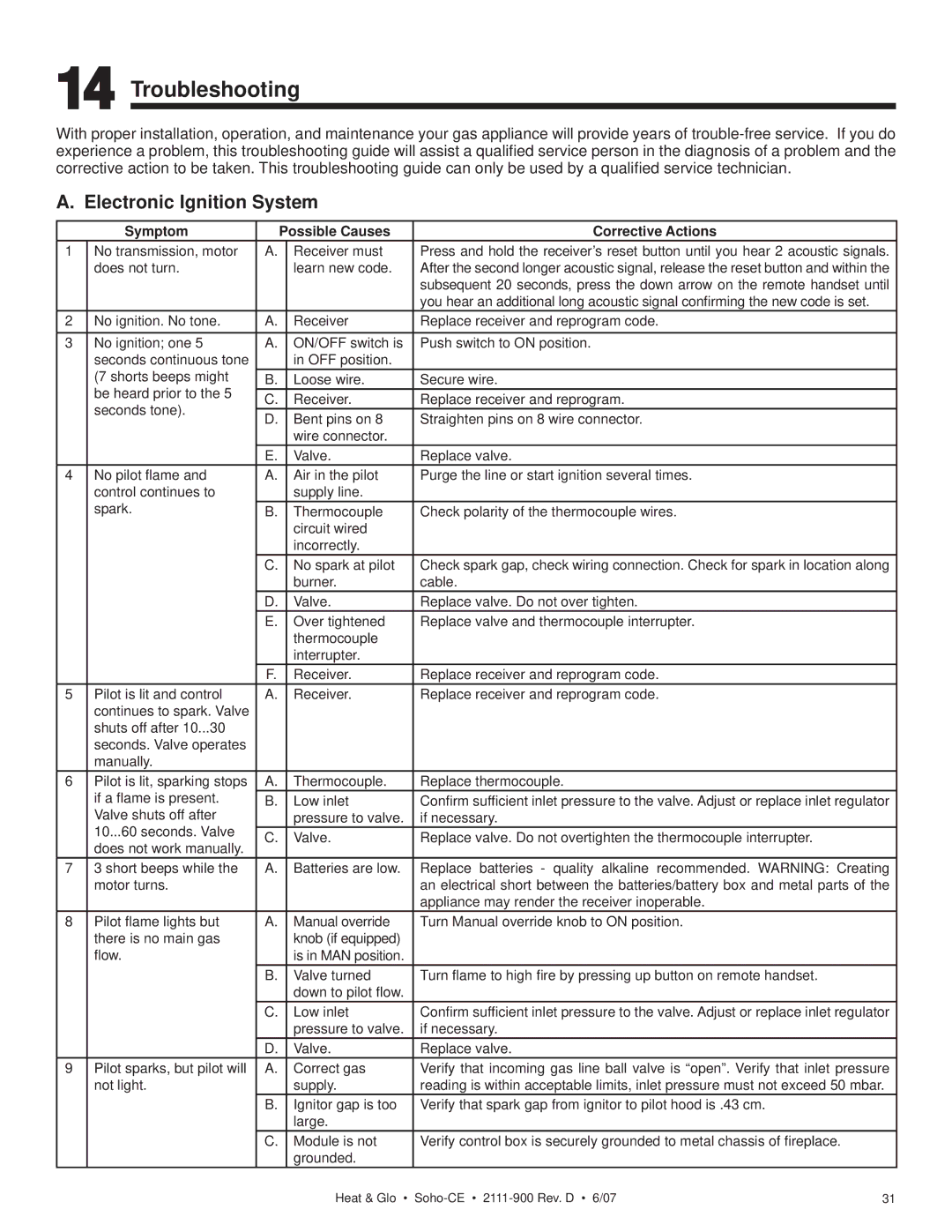 Hearth and Home Technologies SOHO-CE Troubleshooting, Electronic Ignition System, No transmission, motor Receiver must 