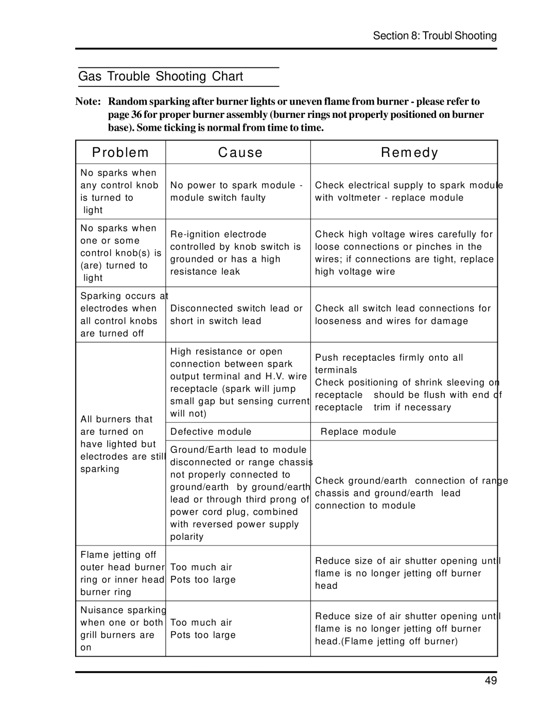 Heartland 3630, 3530 installation and operation guide Ro b le m U se M ed y, Gas Trouble Shooting Chart 