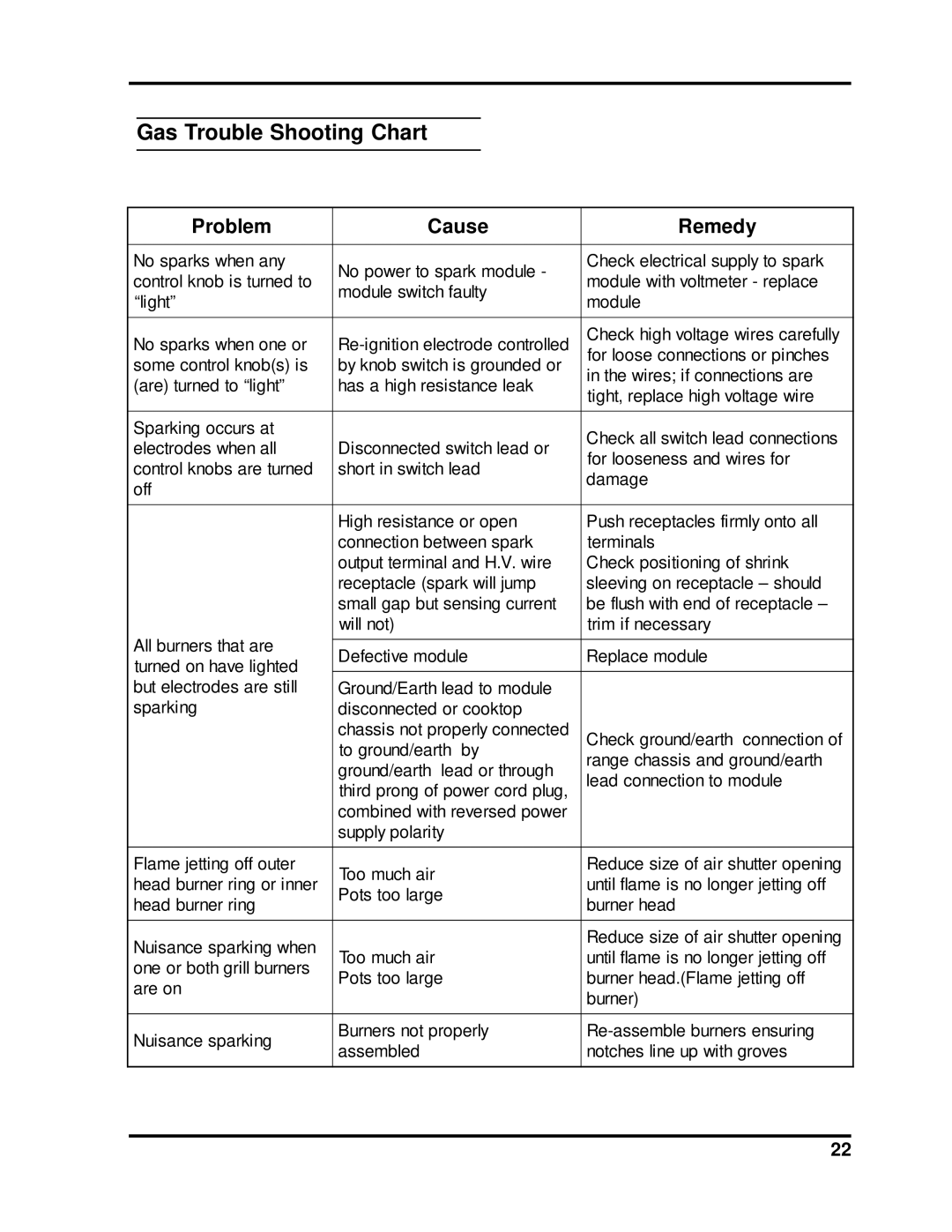 Heartland Bakeware 3800-3820, 3805-3825 manual Gas Trouble Shooting Chart, Problem Cause Remedy 