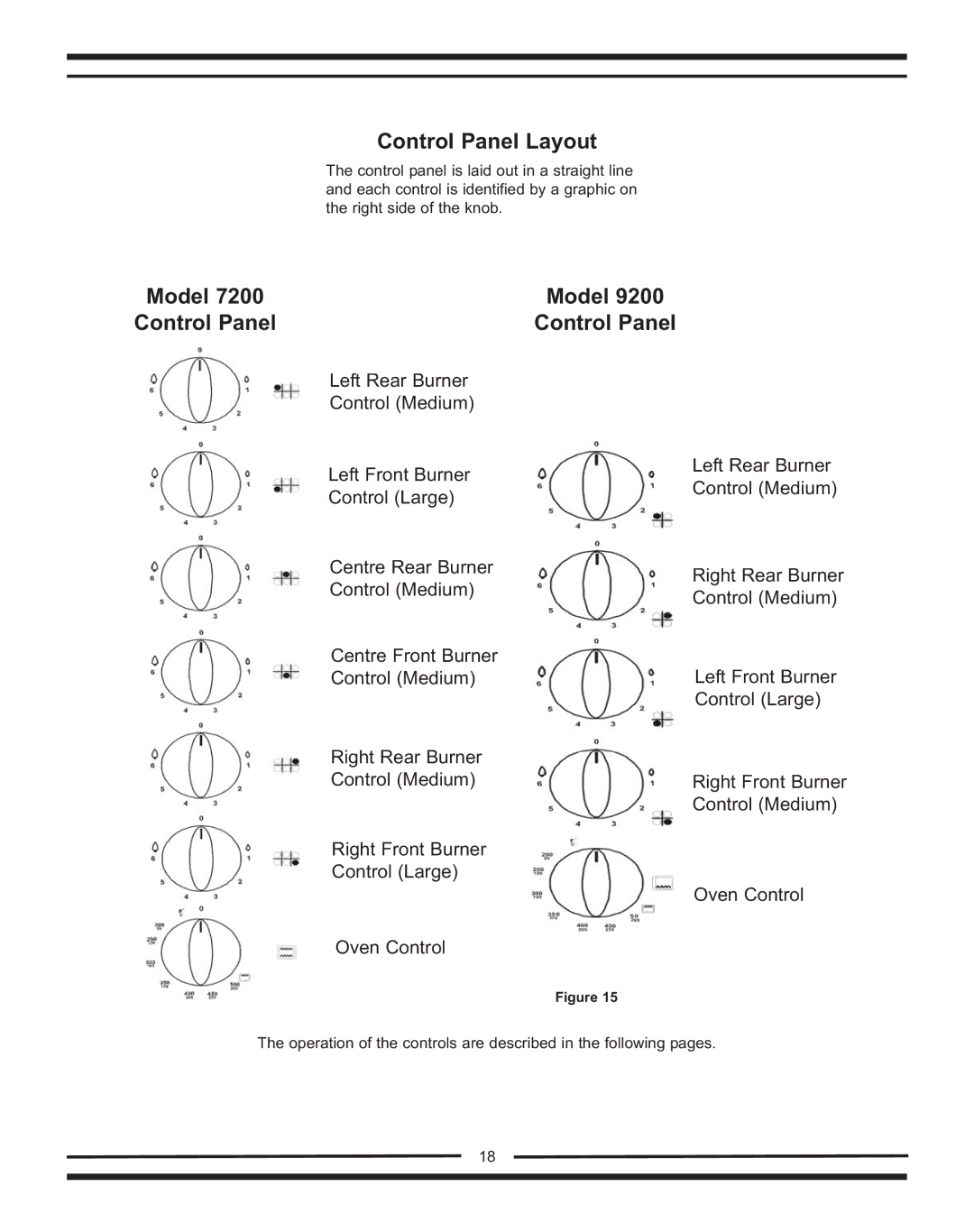 Heartland Bakeware 9200/7200 manual Control Panel Layout, Model Control Panel 