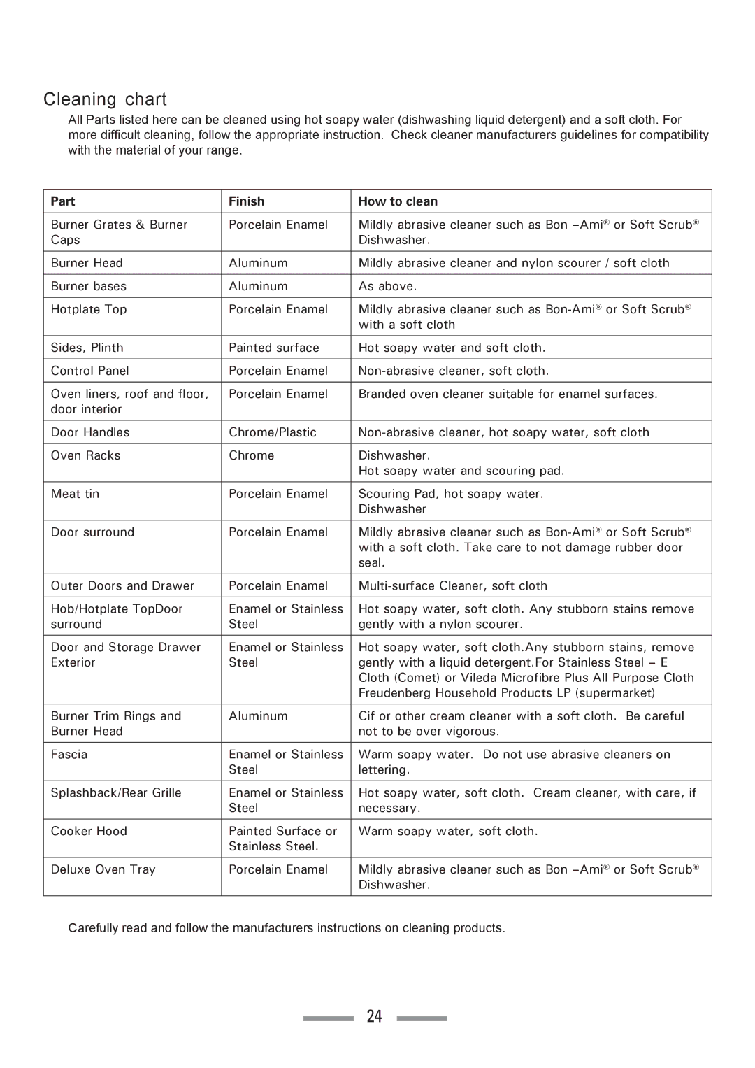 Heartland Toledo XT installation instructions Cleaning chart, Part Finish How to clean 